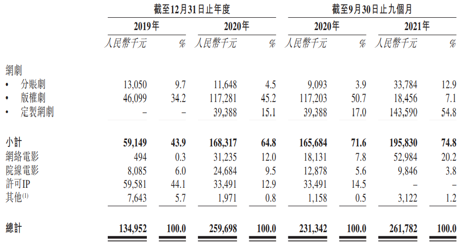 耐看娱乐按业务分部划分的收益情况