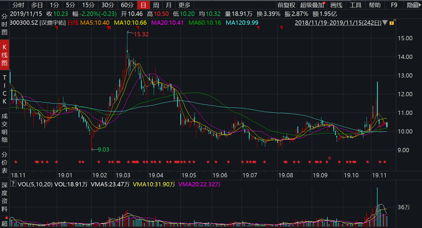 汉鼎宇佑过去一年的股价走势 
