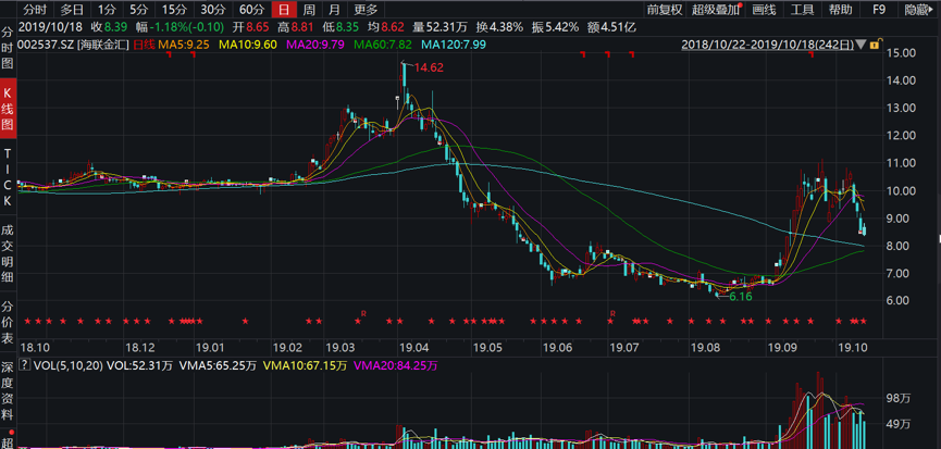 过去一年海联金汇股价走势 