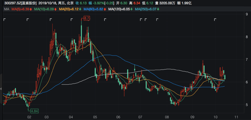 蓝盾股份今年以来股价走势