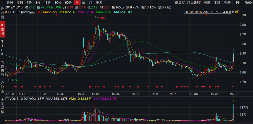 巨轮智能过去一年股价走势 