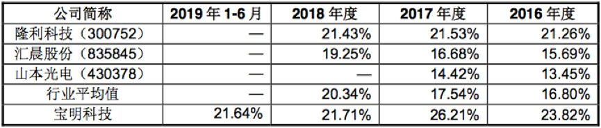 宝明科技LED背光源业务与同行业可比公司毛利率对比情况