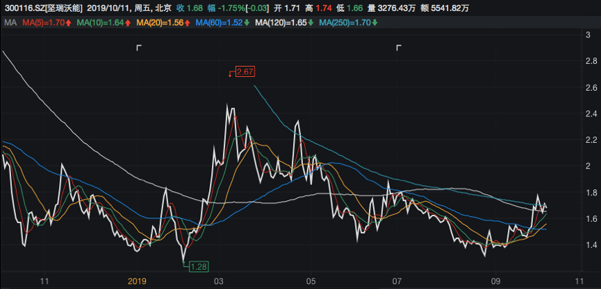 2、坚瑞沃能近一年股价走势 
