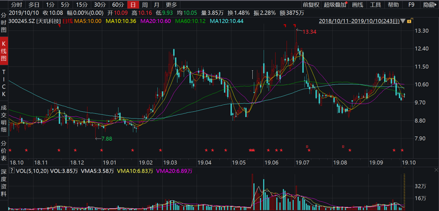 天玑科技过去一年来的股价走势