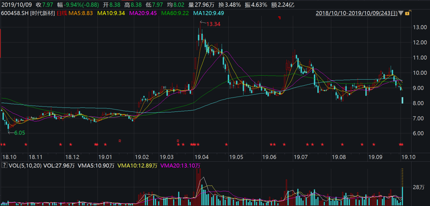 时代新材过去一年来的股价走势 