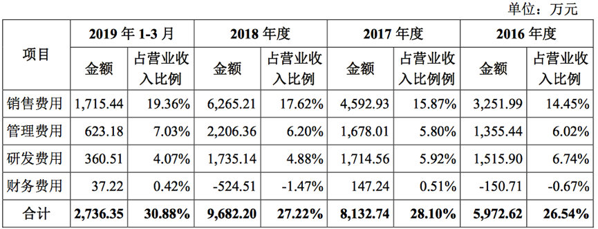 中际联合近四年期间费用情况