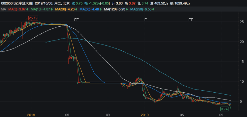摩登大道最近两年股价走势 