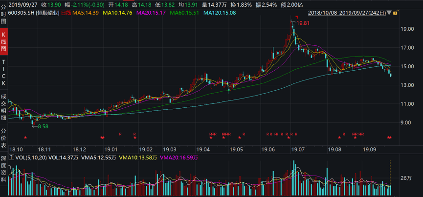 恒顺醋业过去一年来股价走势 