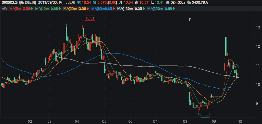 新奥股份今年以来股价走势 