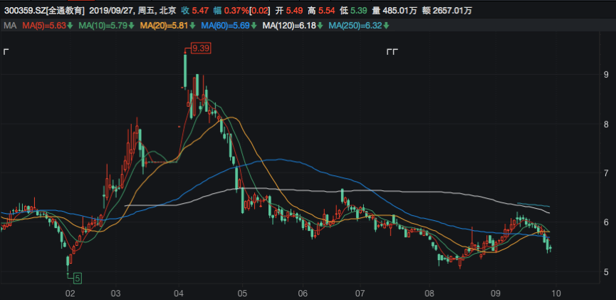 全通教育今年以来股价走势 