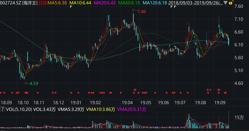 海洋王过去一年来的股价走势 