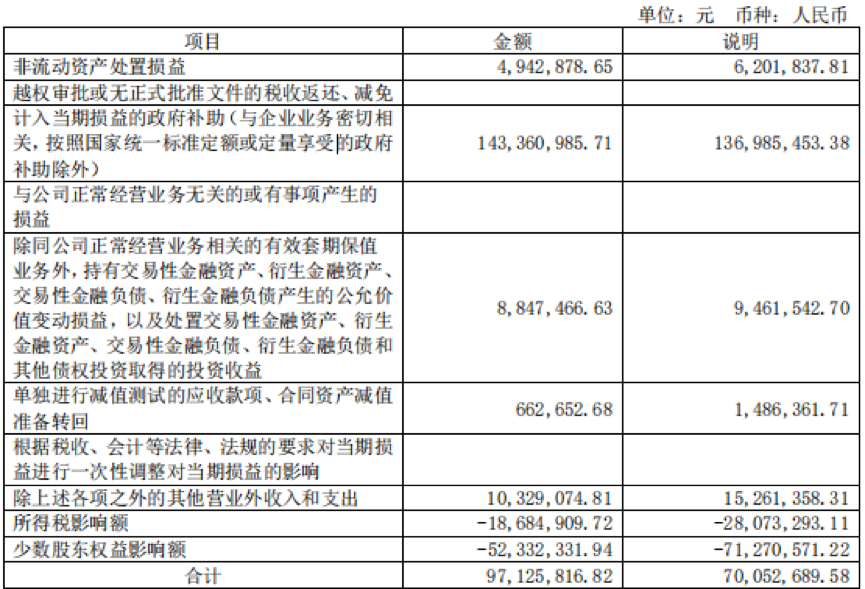 2019年上半年四川长虹非经常性损益明细表 
