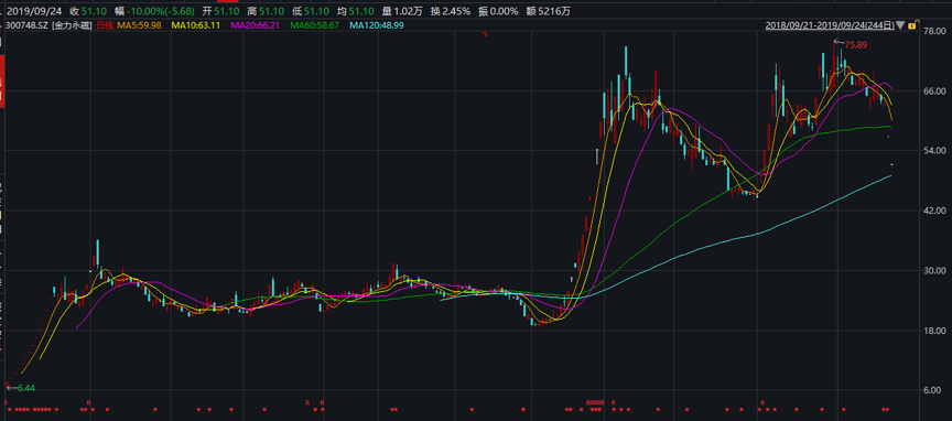 金力永磁上市以来股价走势图（单位：元:股） 