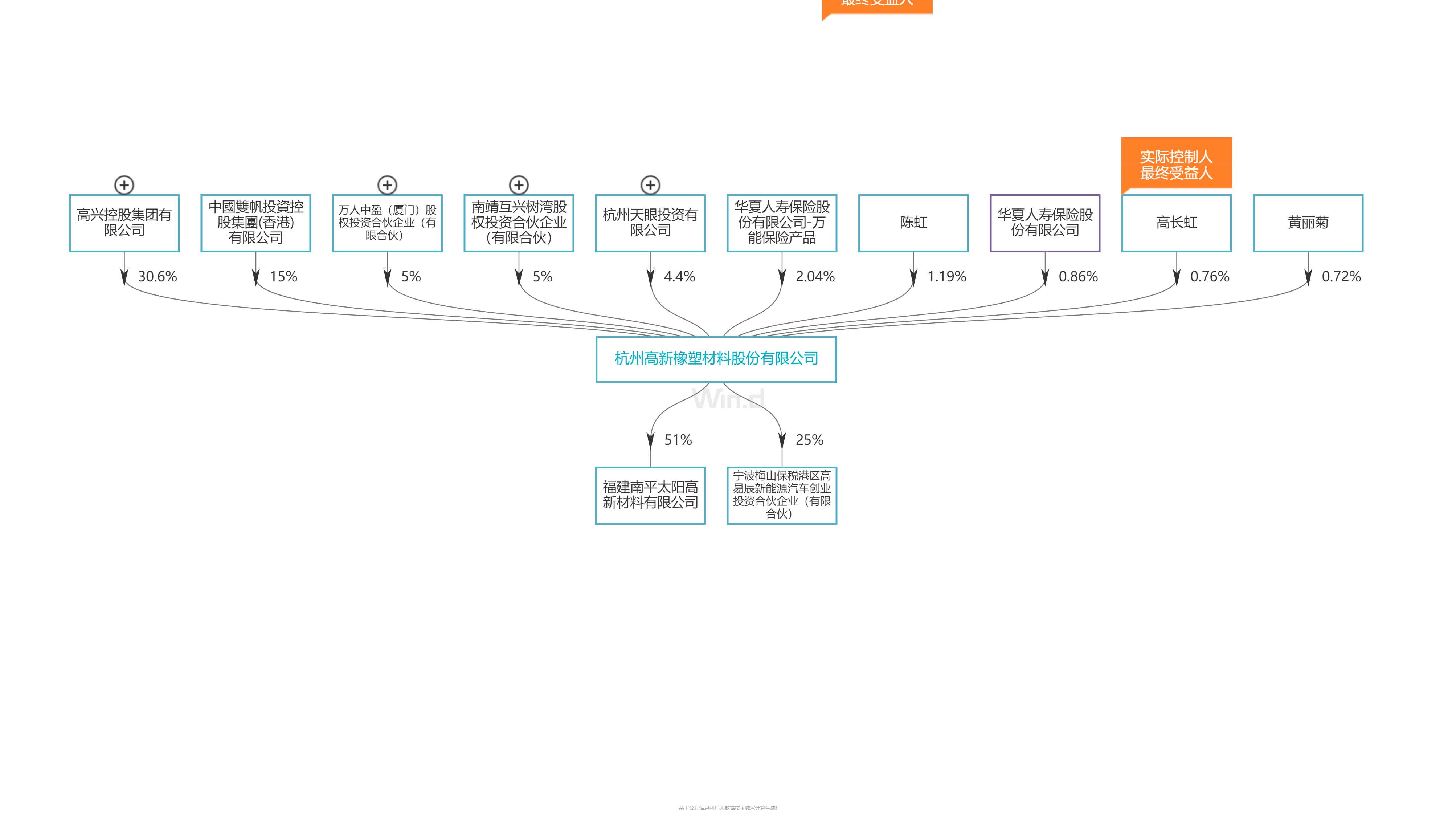 杭州高新股权穿透图