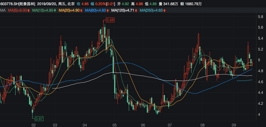 成立一年就注销 影响利润超千万 乾景园林借旗下小贷公司调节利润？|问询风云