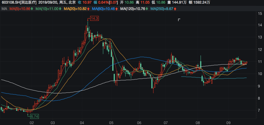 润达医疗今年以来股价走势（单位：元:股） 
