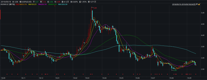 獐子岛近一年股价走势（单位：元:股） 