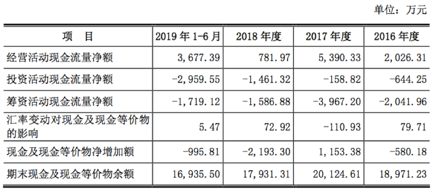 科安达近四年合并现金流量表主要数据