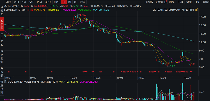 辅仁药业今年以来股价走势图 