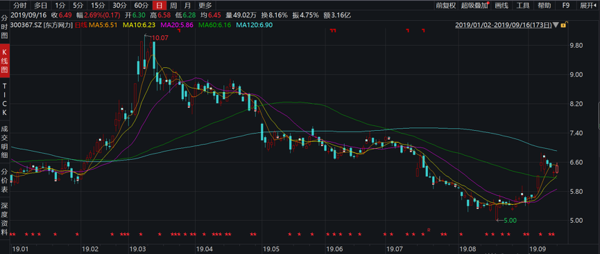 东方网力今年以来股价走势