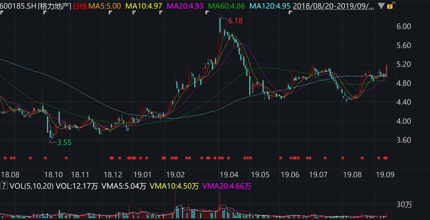 格力地产过去一年多来股价表现1