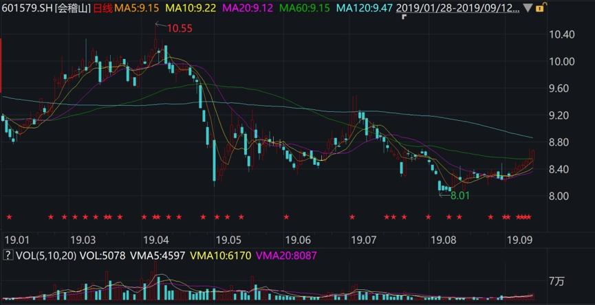 会稽山2019年以来股价走势