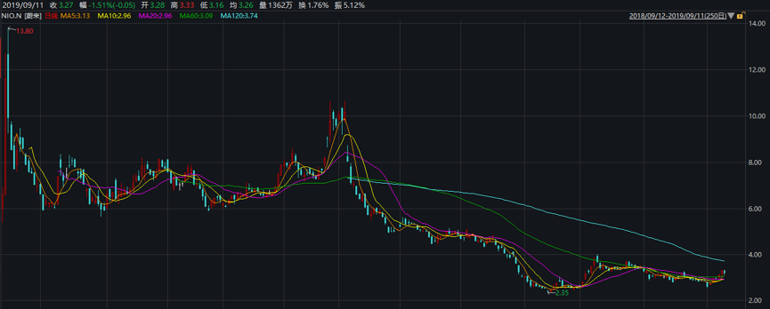 蔚来上市以来股价走势图（单位：美元）