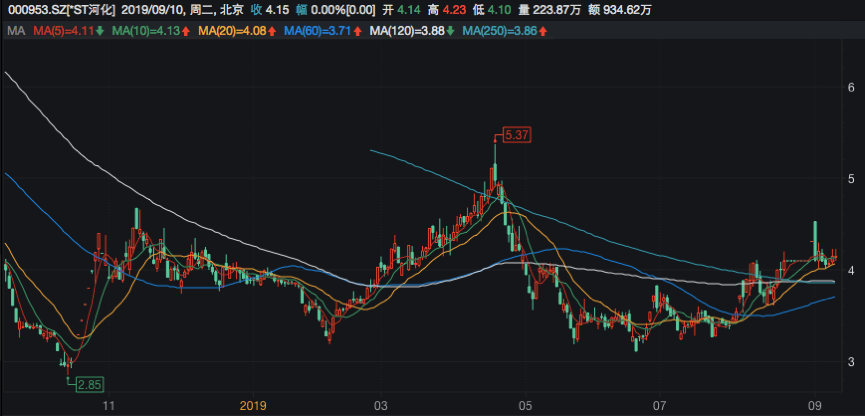  *ST河化近一年股价走势（单位：元:股）