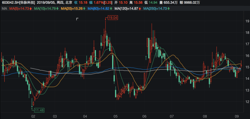 华脉科技今年以来股价走势图（单位：元:股） 