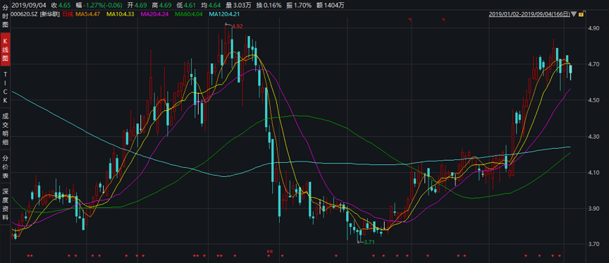 新华联今年以来股价走势图（单位：元:股） 制表：《投资时报》  数据来源：Wind
