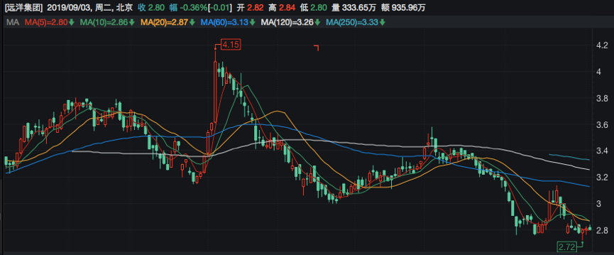 远洋集团今年以来股价走势（单位：港元:股）