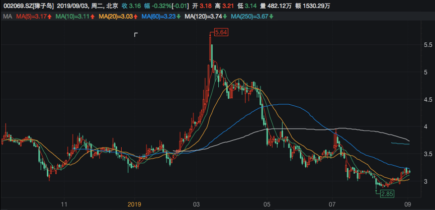  獐子岛今年以来股价走势图（单位：元:股）