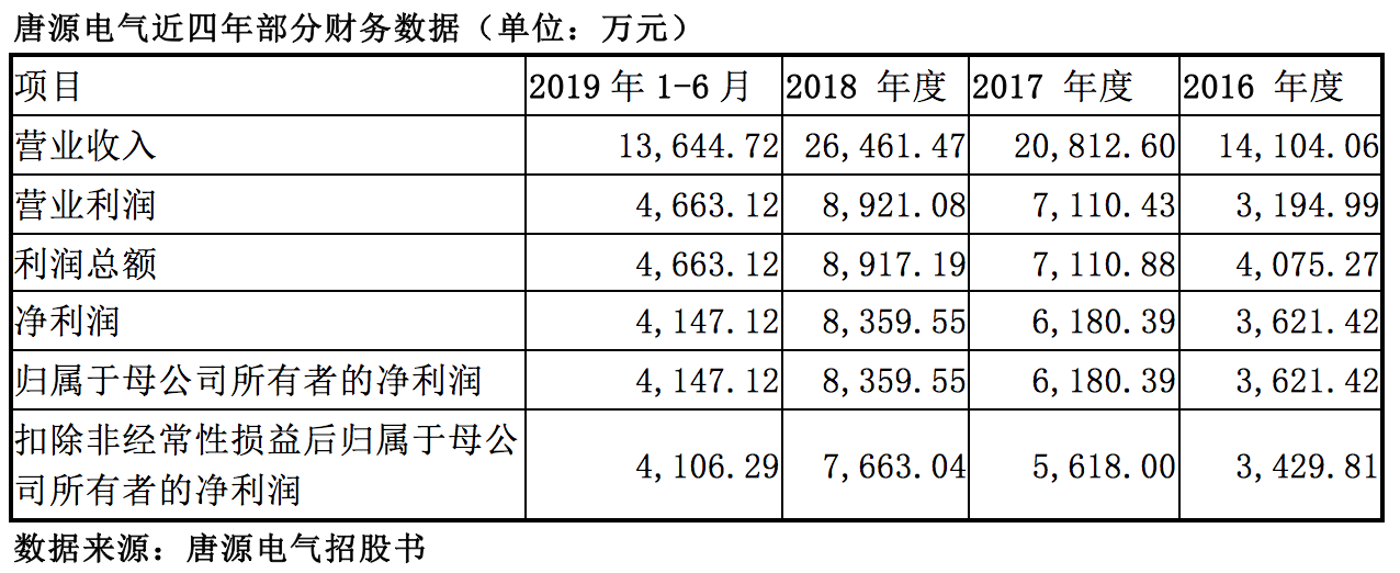 唐源电气近四年部分财务数据（单位：万元）数据来源：唐源电气招股书