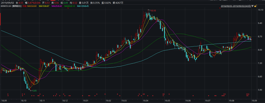 2、豫园股份近一年股价走势（单位：元:股）数据来源：Wind