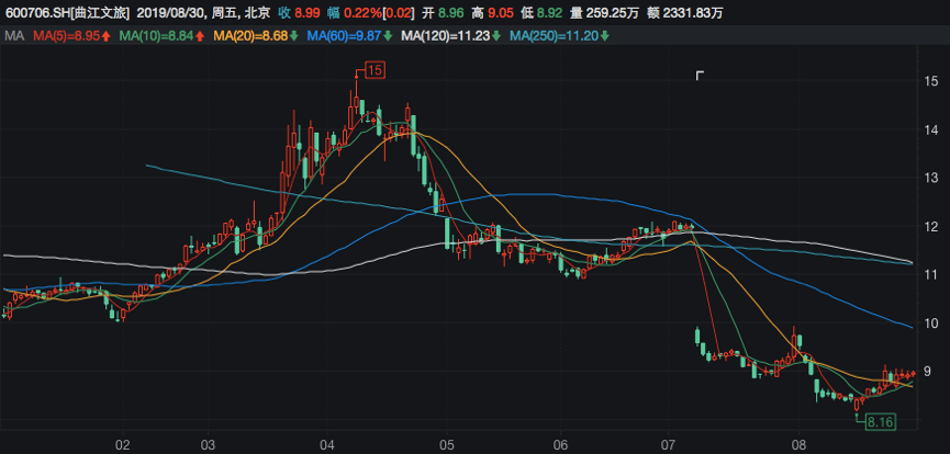 曲江文旅今年以来股价走势（单位：元:股） 数据来源：Wind