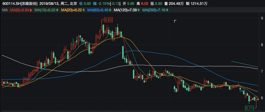 东睦股份今年以来股价走势（单位：元:股）