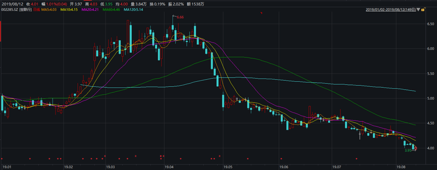 世联行今年以来股价走势图（单位：元:股）数据来源：Wind