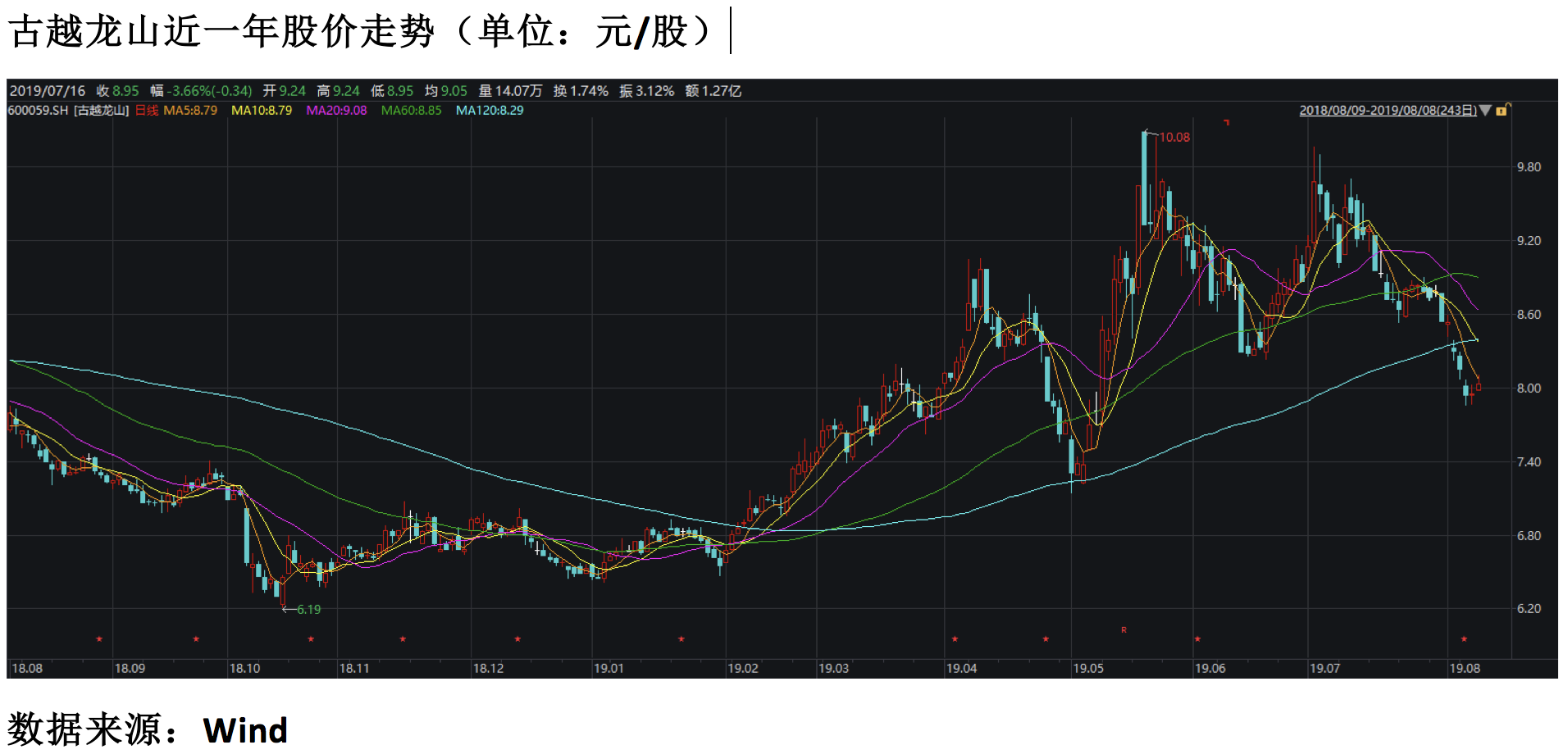 古越龙山近一年股价走势（单位：元:股）