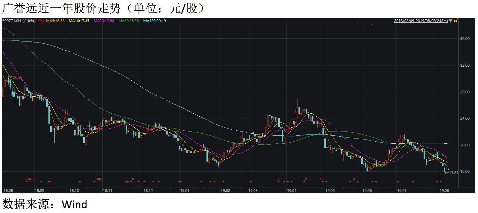 广誉远近一年股价走势（单位：元:股）