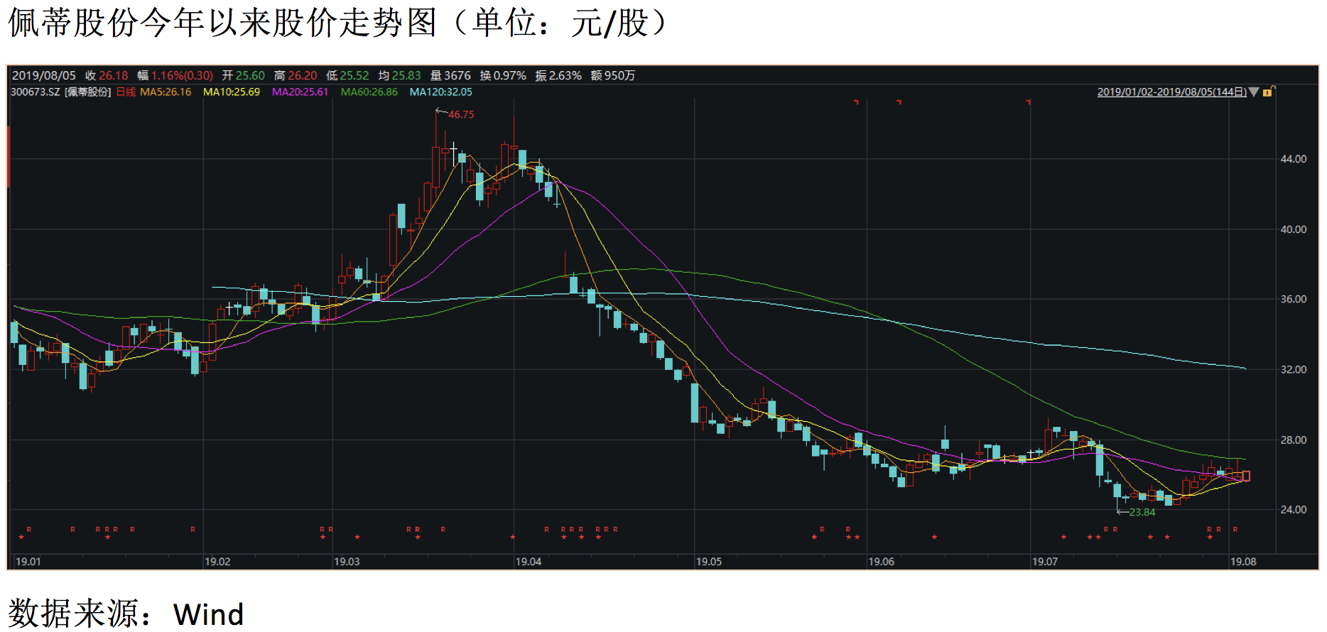 佩蒂股份今年以来股价走势图（单位：元:股）数据来源：Wind