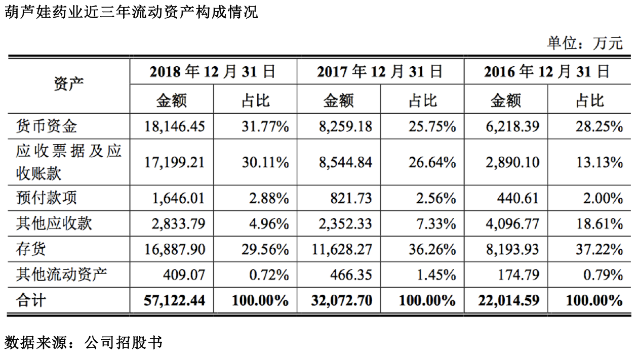 葫芦娃药业近三年流动资产构成情况-数据来源：公司招股书