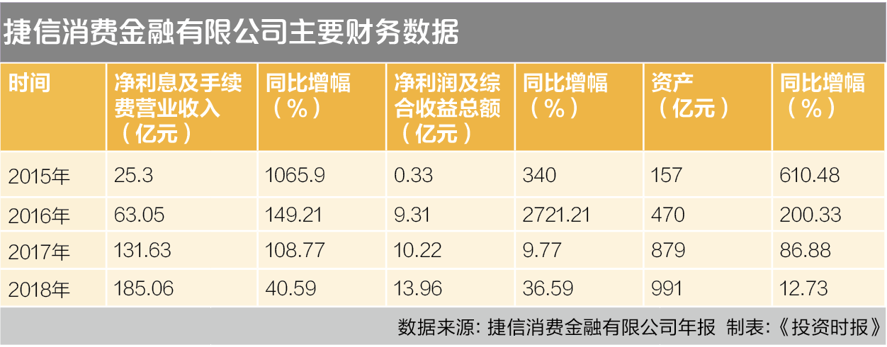 捷信消费金融有限公司主要财务数据