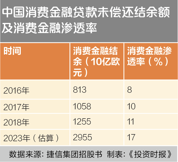 中国消费金融贷款未偿还结余额及消费金融渗透率