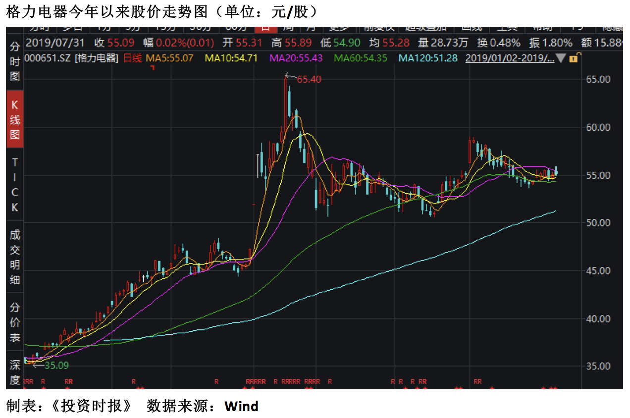 格力电器今年以来股价走势图（单位：元:股）制表：《投资时报》 数据来源：Wind