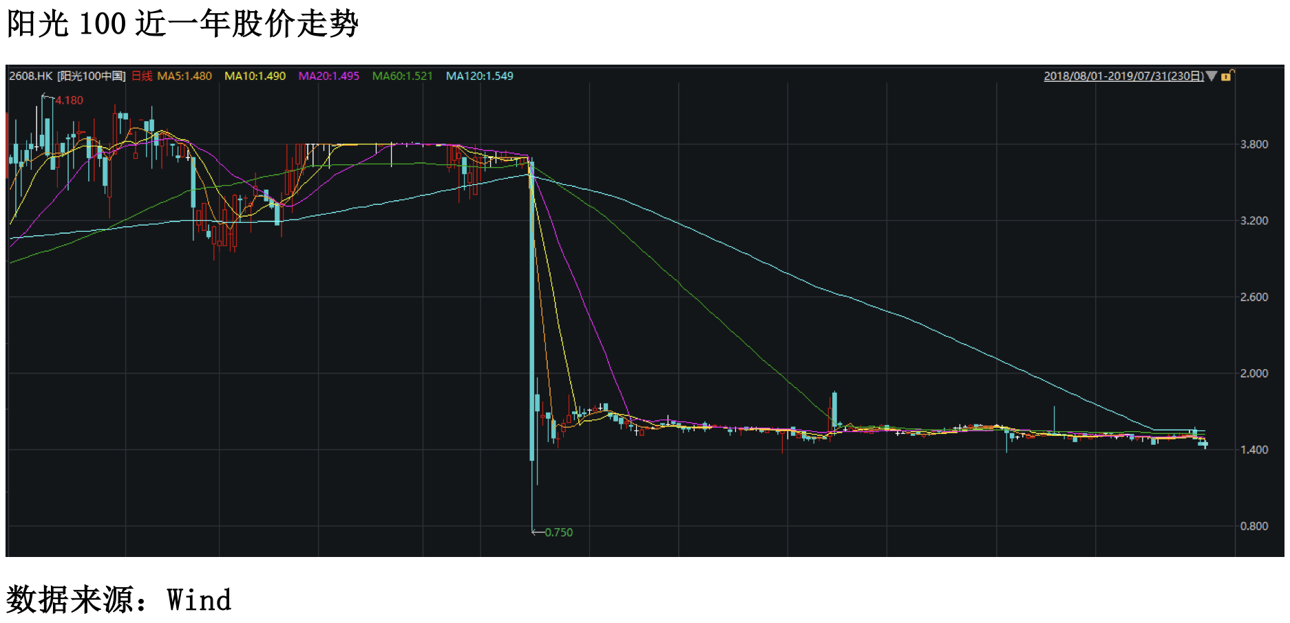 阳光100近一年股价走势