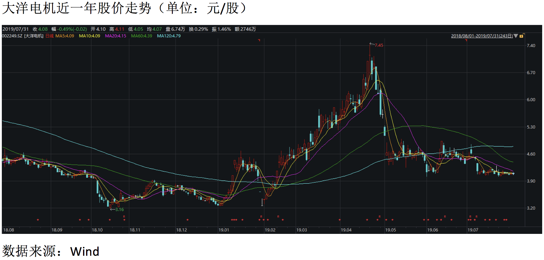 大洋电机近一年股价走势（单位：元:股）数据来源：Wind
