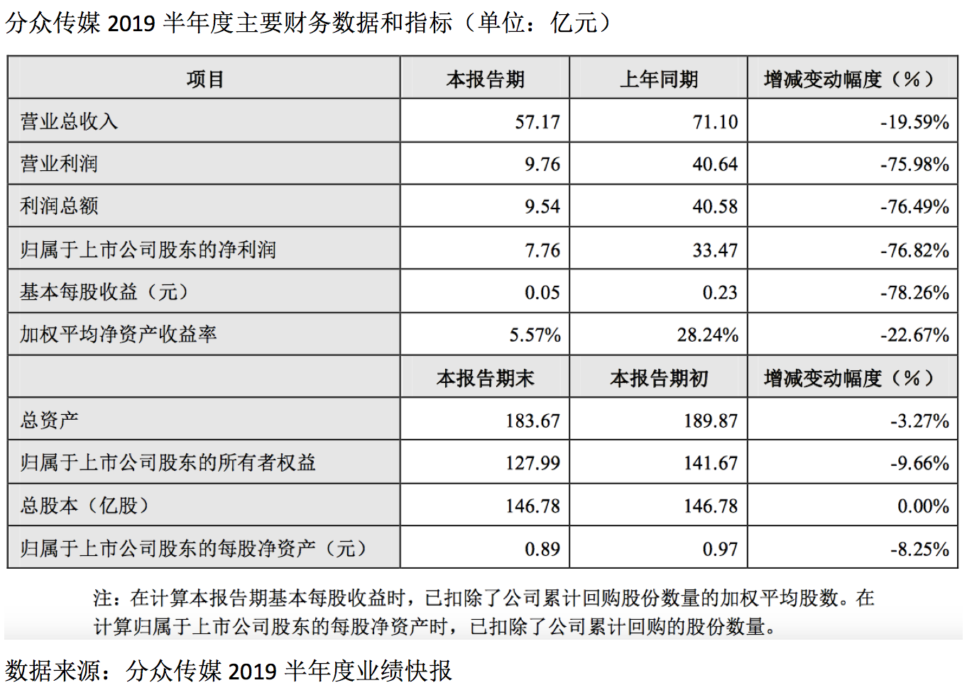 分众传媒2019半年度主要财务数据和指标（单位：亿元）数据来源：分众传媒2019半年度业绩快报