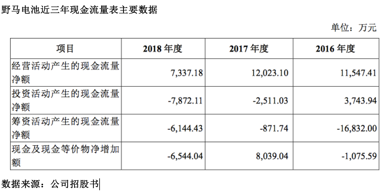 野马电池近三年现金流量表主要数据／数据来源：公司招股书