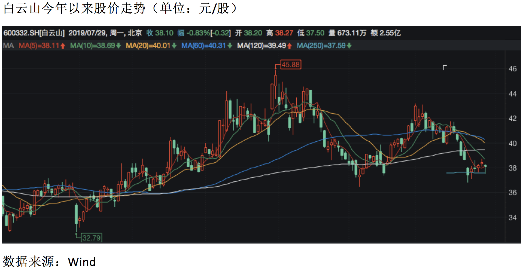 白云山今年以来股价走势（单位：元:股）数据来源：Wind