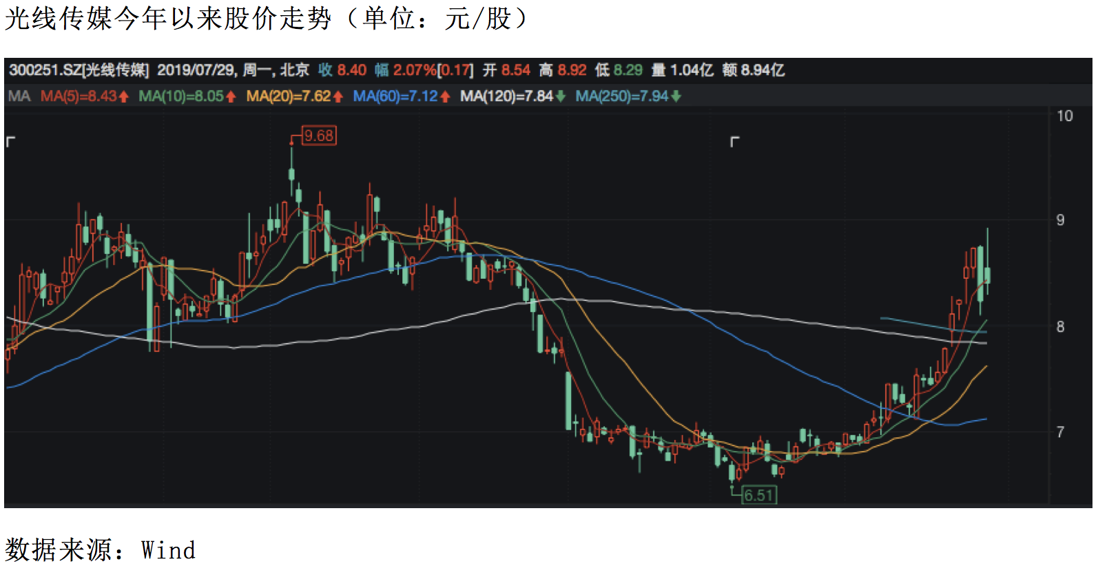 光线传媒今年以来股价走势（单位：元:股）数据来源：Wind